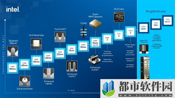 Intel“4nm EUV”工艺再下一城：x86之外也生产了RISC-V处理器