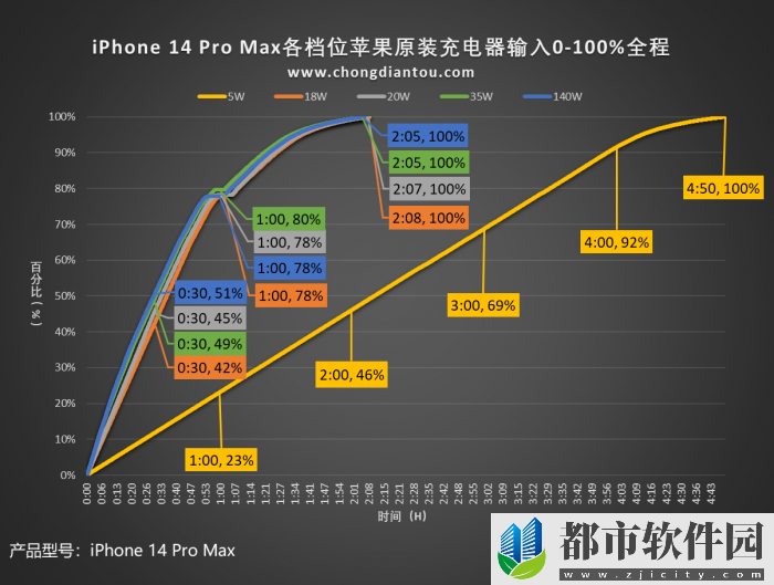 真正实现27W高功率的充电测试，iPhone14 Pro Max能坚持多久？
