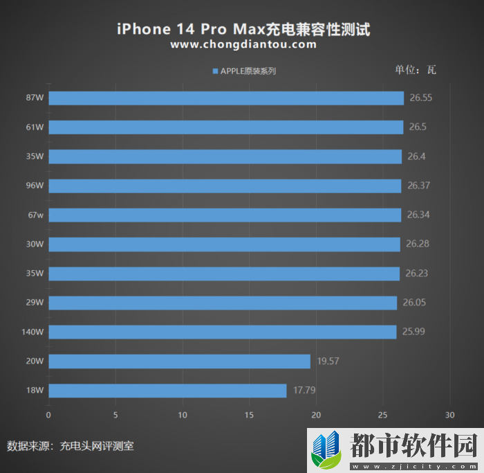 真正实现27W高功率的充电测试，iPhone14 Pro Max能坚持多久？