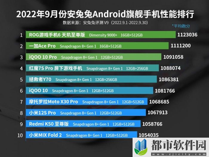 9月安卓手机性能榜：ROG立大功 天玑9000+以一胜九