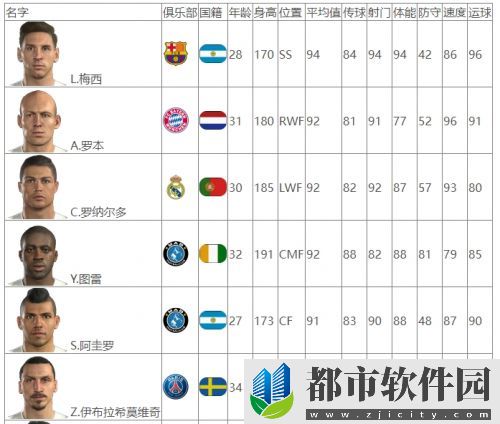 实况足球2016排名前10球员列表及能力值属性攻略